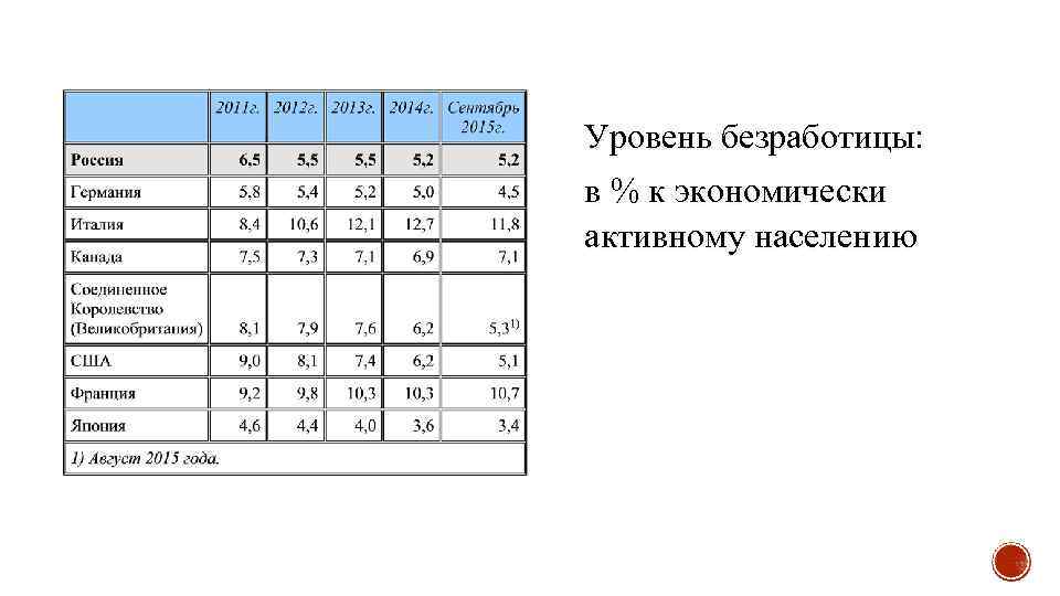Уровень безработицы: в % к экономически активному населению 