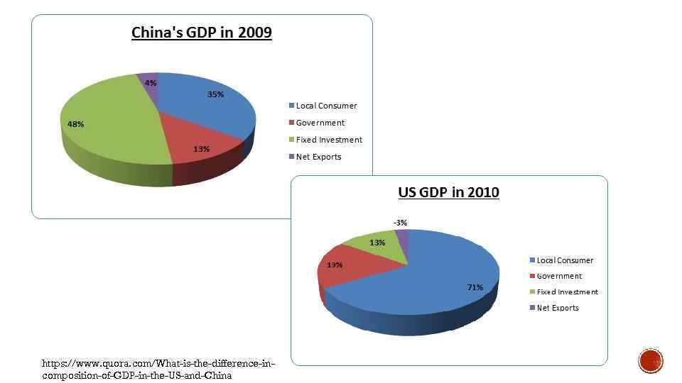 https: //www. quora. com/What-is-the-difference-incomposition-of-GDP-in-the-US-and-China 