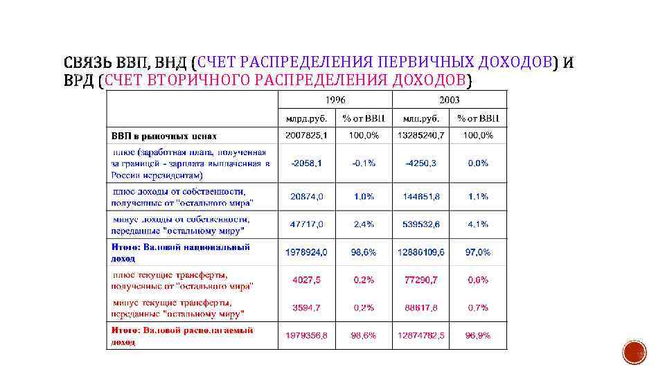 СЧЕТ РАСПРЕДЕЛЕНИЯ ПЕРВИЧНЫХ ДОХОДОВ СЧЕТ ВТОРИЧНОГО РАСПРЕДЕЛЕНИЯ ДОХОДОВ 