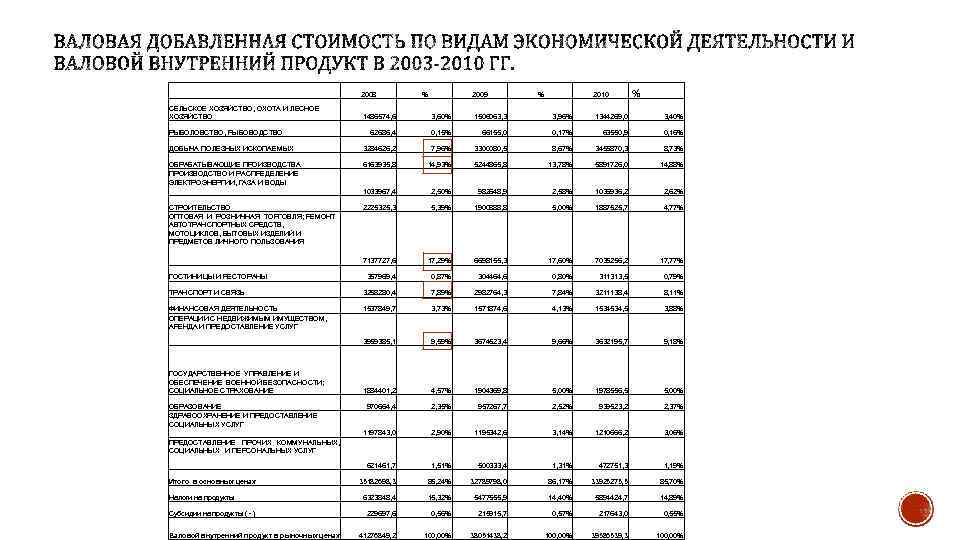  2008 СЕЛЬСКОЕ ХОЗЯЙСТВО, ОХОТА И ЛЕСНОЕ ХОЗЯЙСТВО 1486574, 6 3, 60% 1506063, 3