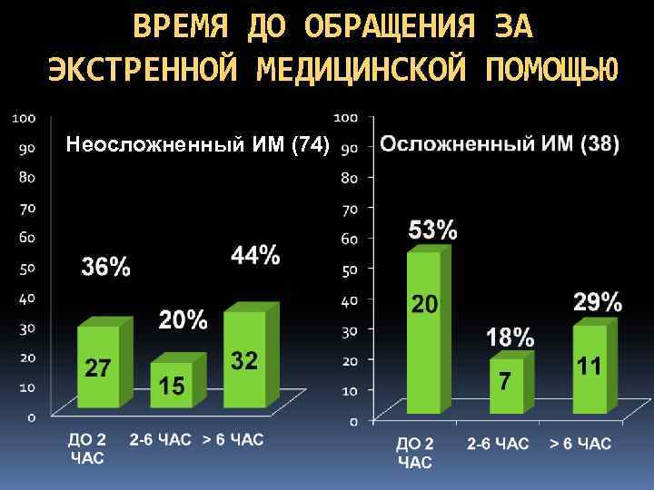 ВРЕМЯ ДО ОБРАЩЕНИЯ ЗА ЭКСТРЕННОЙ МЕДИЦИНСКОЙ ПОМОЩЬЮ Неосложненный ИМ (74) 