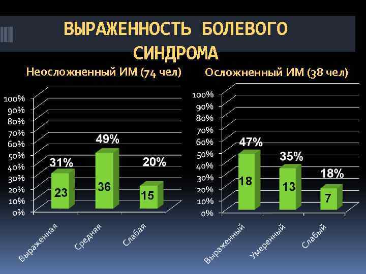 ВЫРАЖЕННОСТЬ БОЛЕВОГО СИНДРОМА Неосложненный ИМ (74 чел) Осложненный ИМ (38 чел) 18 7 