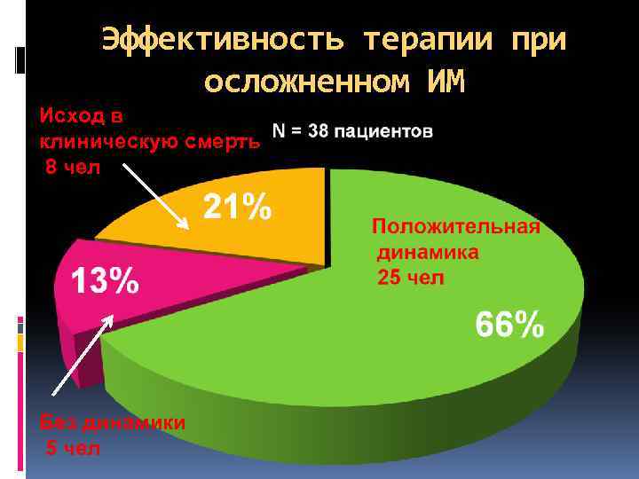 Эффективность терапии при осложненном ИМ Исход в клиническую смерть 8 чел Без динамики 5