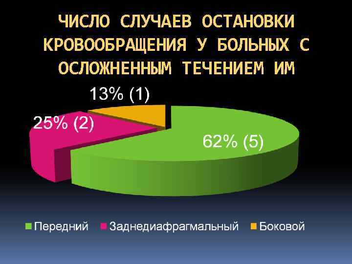 ЧИСЛО СЛУЧАЕВ ОСТАНОВКИ КРОВООБРАЩЕНИЯ У БОЛЬНЫХ С ОСЛОЖНЕННЫМ ТЕЧЕНИЕМ ИМ 