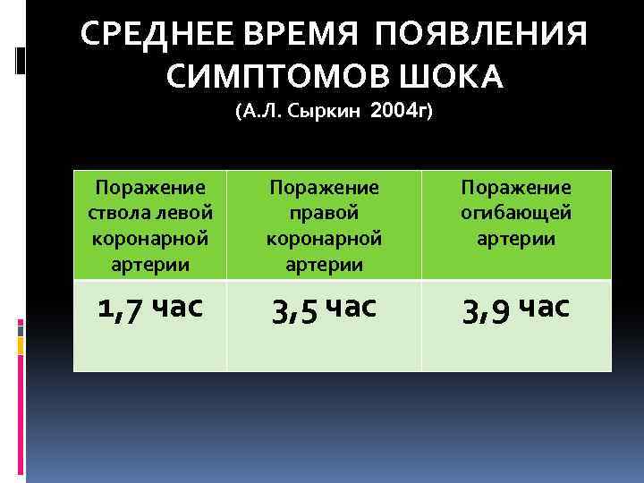 СРЕДНЕЕ ВРЕМЯ ПОЯВЛЕНИЯ СИМПТОМОВ ШОКА (А. Л. Сыркин 2004 г) Поражение ствола левой коронарной