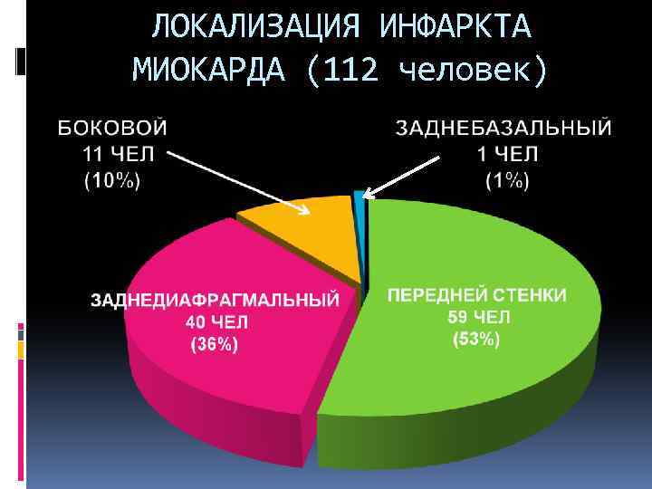 ЛОКАЛИЗАЦИЯ ИНФАРКТА МИОКАРДА (112 человек) 