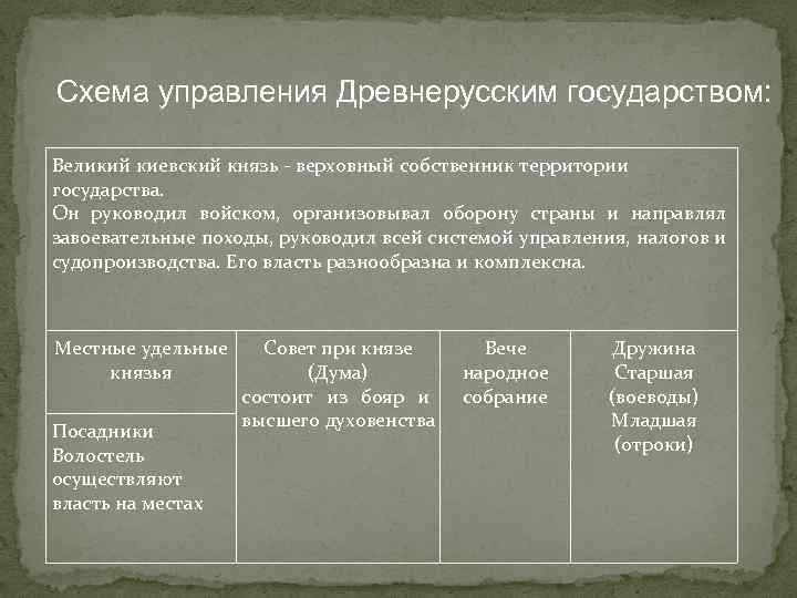 Схема управления древнерусским государством. Схема управления древнерусским государством Великий Киевский князь. Как было организовано управление в древнерусском государстве.