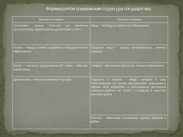Формируется социальная структура государства: Высшие сословия Низшие сословия Служители культа (волхвы до принятия Люди