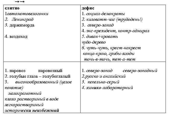 слитно 1 автомотовелогонки 2. Ленинград 3. держиморда 4. вездеход 1. паровозный 2. голубые глаза