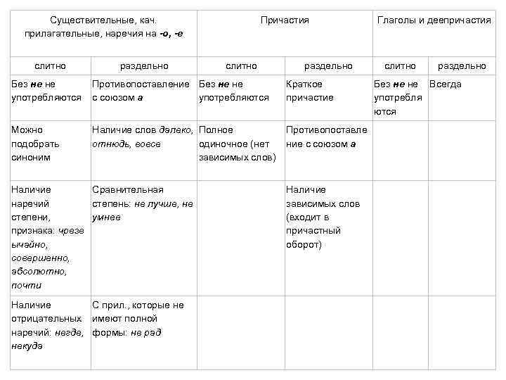 Существительные, кач. прилагательные, наречия на -о, -е слитно Причастия раздельно слитно Глаголы и деепричастия