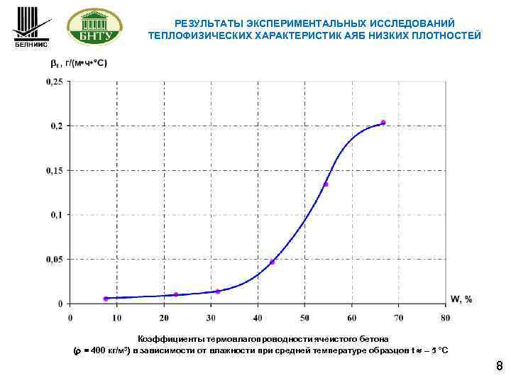 РЕЗУЛЬТАТЫ ЭКСПЕРИМЕНТАЛЬНЫХ ИССЛЕДОВАНИЙ ТЕПЛОФИЗИЧЕСКИХ ХАРАКТЕРИСТИК АЯБ НИЗКИХ ПЛОТНОСТЕЙ ( = 400 кг/м 3) Коэффициенты