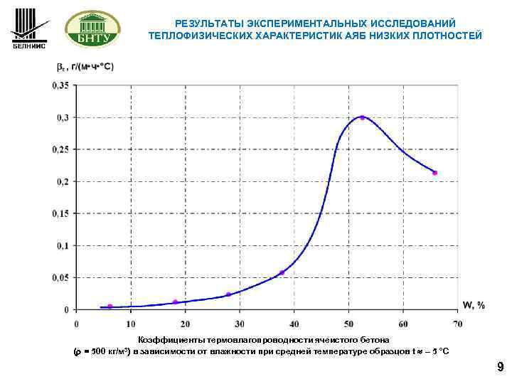 РЕЗУЛЬТАТЫ ЭКСПЕРИМЕНТАЛЬНЫХ ИССЛЕДОВАНИЙ ТЕПЛОФИЗИЧЕСКИХ ХАРАКТЕРИСТИК АЯБ НИЗКИХ ПЛОТНОСТЕЙ ( = 500 кг/м 3) Коэффициенты