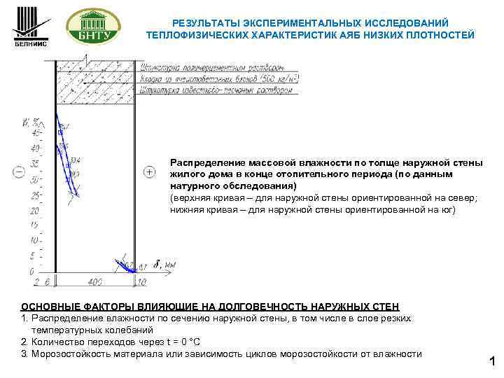 РЕЗУЛЬТАТЫ ЭКСПЕРИМЕНТАЛЬНЫХ ИССЛЕДОВАНИЙ ТЕПЛОФИЗИЧЕСКИХ ХАРАКТЕРИСТИК АЯБ НИЗКИХ ПЛОТНОСТЕЙ Распределение массовой влажности по толще наружной