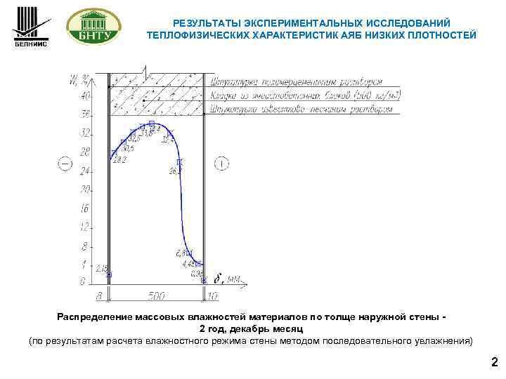 РЕЗУЛЬТАТЫ ЭКСПЕРИМЕНТАЛЬНЫХ ИССЛЕДОВАНИЙ ТЕПЛОФИЗИЧЕСКИХ ХАРАКТЕРИСТИК АЯБ НИЗКИХ ПЛОТНОСТЕЙ Распределение массовых влажностей материалов по толще