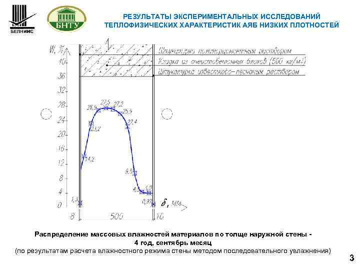 РЕЗУЛЬТАТЫ ЭКСПЕРИМЕНТАЛЬНЫХ ИССЛЕДОВАНИЙ ТЕПЛОФИЗИЧЕСКИХ ХАРАКТЕРИСТИК АЯБ НИЗКИХ ПЛОТНОСТЕЙ Распределение массовых влажностей материалов по толще