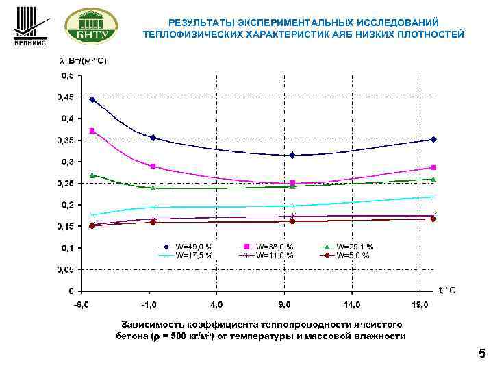 РЕЗУЛЬТАТЫ ЭКСПЕРИМЕНТАЛЬНЫХ ИССЛЕДОВАНИЙ ТЕПЛОФИЗИЧЕСКИХ ХАРАКТЕРИСТИК АЯБ НИЗКИХ ПЛОТНОСТЕЙ Зависимость коэффициента теплопроводности ячеистого бетона (