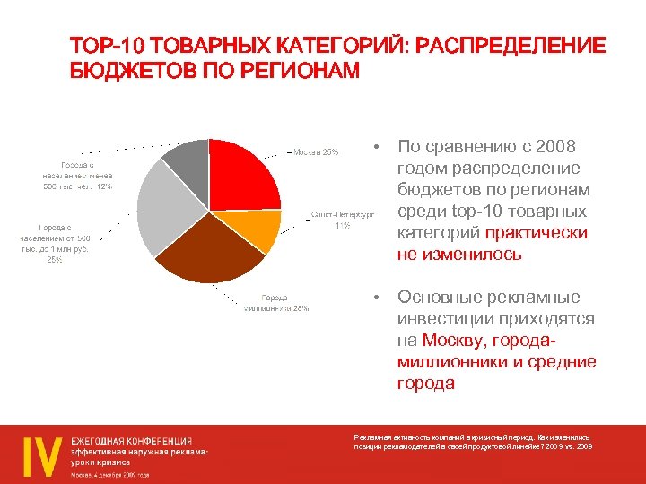 Распределение годов. Распределение по товарным категориям. Категориальное распределение. Товарные категории в рекламе. Распределение бюджета в товарном бизнесе.