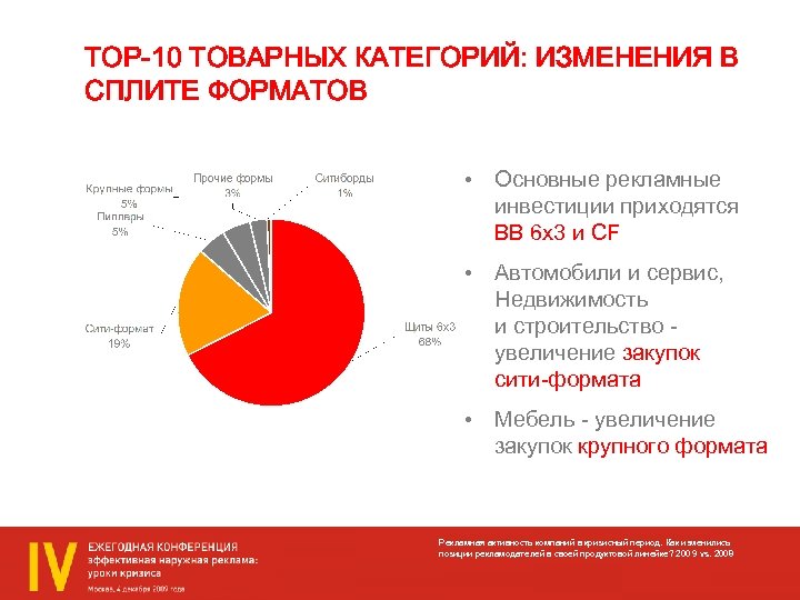 ТОP-10 ТОВАРНЫХ КАТЕГОРИЙ: ИЗМЕНЕНИЯ В СПЛИТЕ ФОРМАТОВ • Основные рекламные инвестиции приходятся BB 6