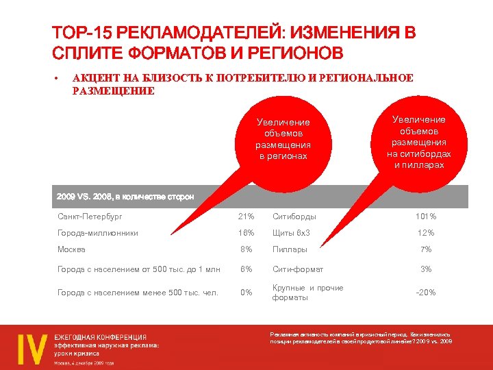 ТОP-15 РЕКЛАМОДАТЕЛЕЙ: ИЗМЕНЕНИЯ В СПЛИТЕ ФОРМАТОВ И РЕГИОНОВ • АКЦЕНТ НА БЛИЗОСТЬ К ПОТРЕБИТЕЛЮ
