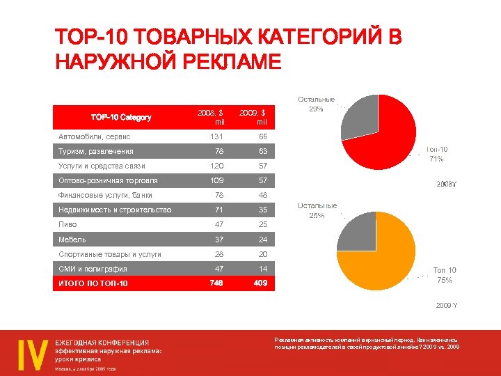 TOP-10 ТОВАРНЫХ КАТЕГОРИЙ В НАРУЖНОЙ РЕКЛАМЕ 2008, $ mil 2009, $ mil Автомобили, сервис