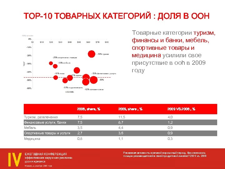 TOP-10 ТОВАРНЫХ КАТЕГОРИЙ : ДОЛЯ В ООН Товарные категории туризм, финансы и банки, мебель,