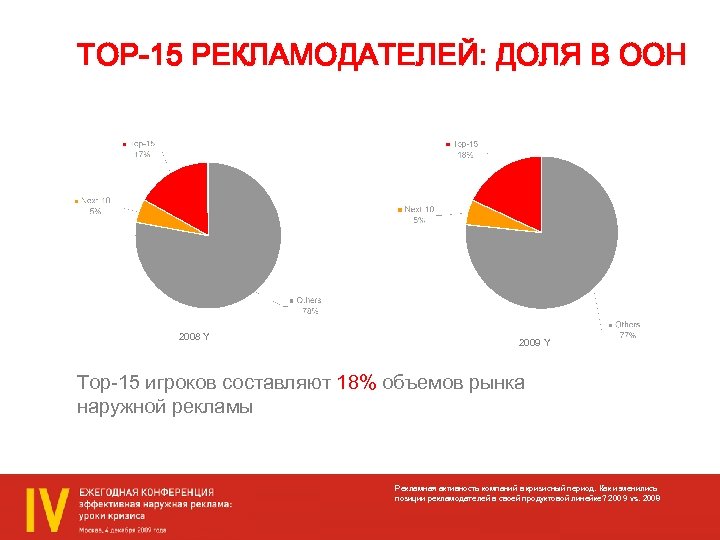 TOP-15 РЕКЛАМОДАТЕЛЕЙ: ДОЛЯ В ООН 2008 Y 2009 Y Top-15 игроков составляют 18% объемов