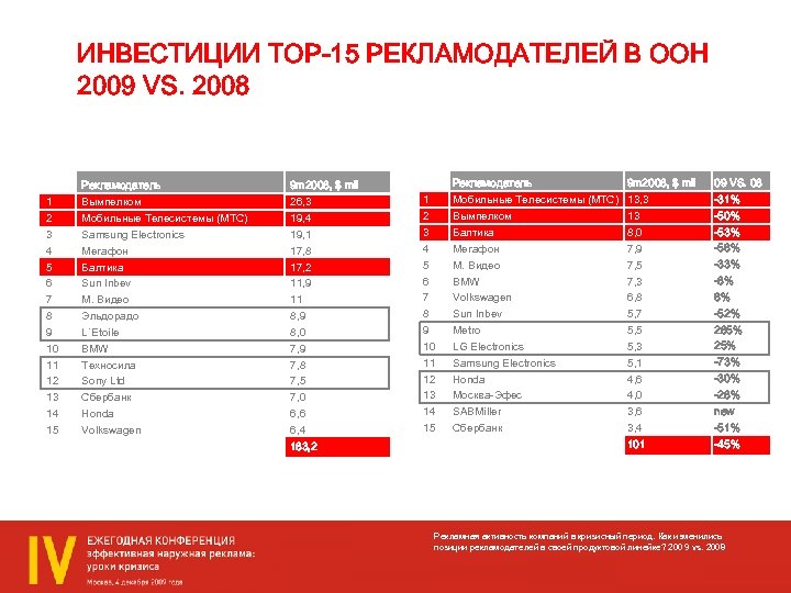 ИНВЕСТИЦИИ TOP-15 РЕКЛАМОДАТЕЛЕЙ В ООН 2009 VS. 2008 1 2 3 4 5 6