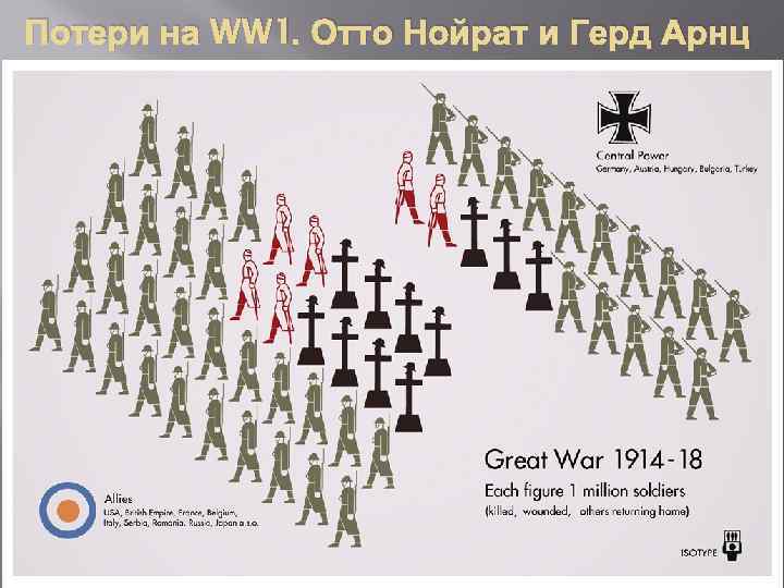 Потери на WW 1. Отто Нойрат и Герд Арнц 