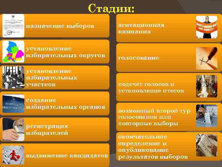 Стадии: назначение выборов установление избирательных округов установление избирательных участков создание избирательных органов регистрация избирателей