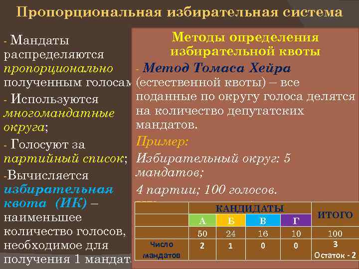 Избирательная система беларуси презентация