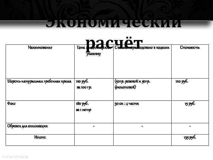 Экономический расчёт Наименование Цена за единицу или Сколько израсходовано в изделии упаковку Шерсть натуральная