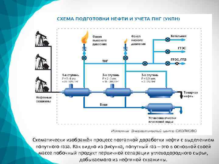 Переработка попутного нефтяного газа