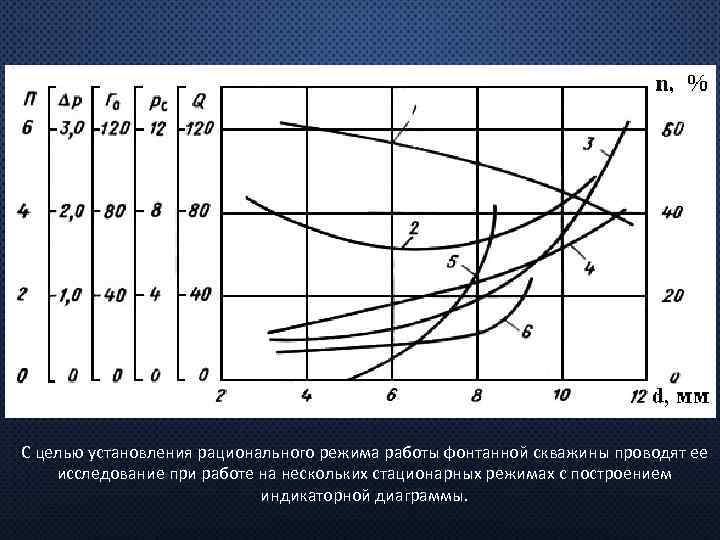 Индикаторная диаграмма газовой скважины