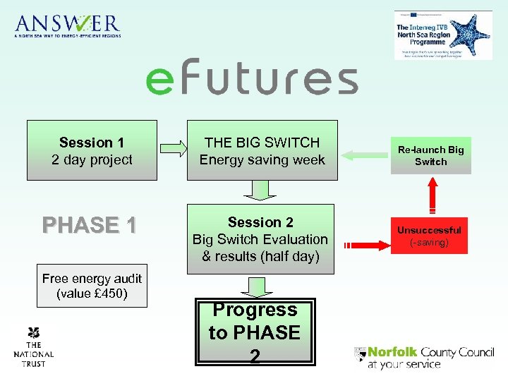 Session 1 2 day project THE BIG SWITCH Energy saving week Re-launch Big Switch