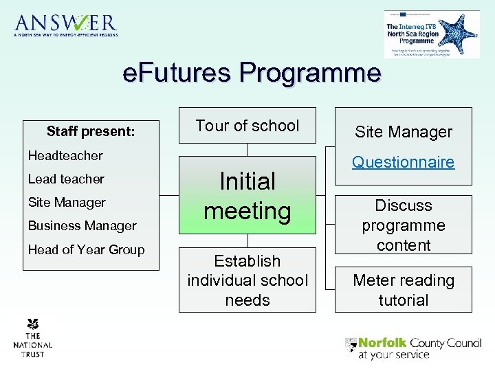 e. Futures Programme Staff present: Tour of school Headteacher Lead teacher Site Manager Business