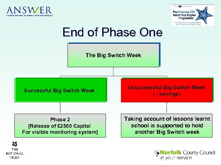 End of Phase One The Big Switch Week Successful Big Switch Week Unsuccessful Big