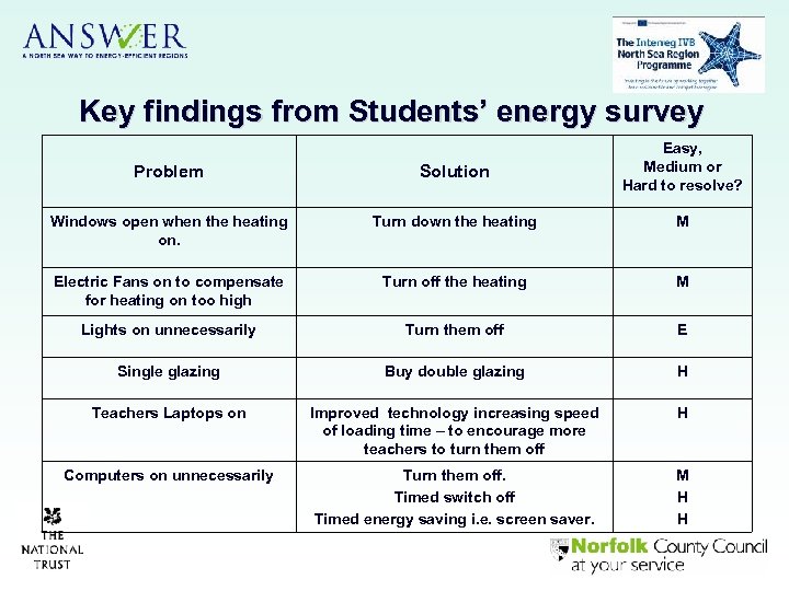 Key findings from Students’ energy survey Problem Solution Easy, Medium or Hard to resolve?