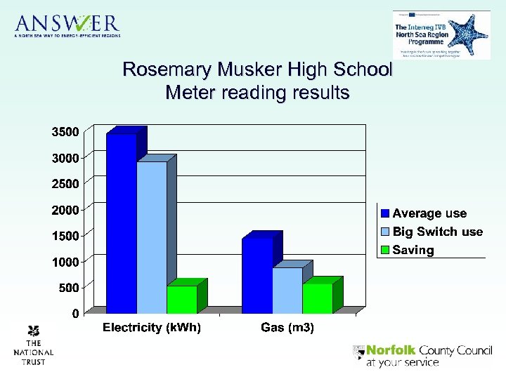 Rosemary Musker High School Meter reading results 