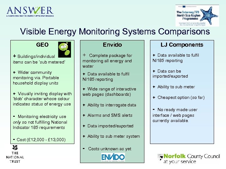 Visible Energy Monitoring Systems Comparisons GEO + Buildings/individual Envido + items can be ‘sub