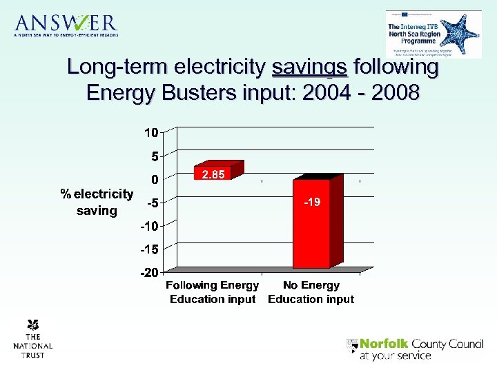 Long-term electricity savings following Energy Busters input: 2004 - 2008 