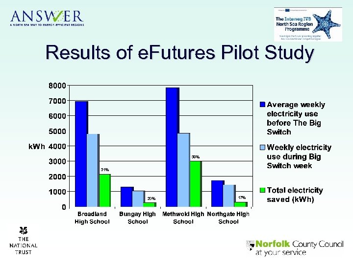 Results of e. Futures Pilot Study 38% 31% 20% 17% 