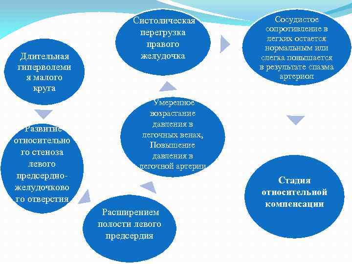 Длительная гиперволеми я малого круга Систолическая перегрузка правого желудочка Сосудистое сопротивление в легких остается