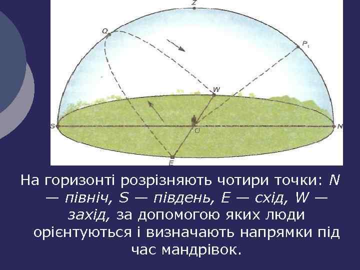 На горизонті розрізняють чотири точки: N — північ, S — південь, Е — схід,