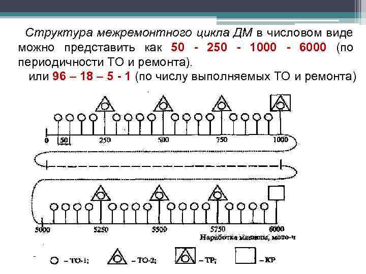 Структура межремонтного цикла ДМ в числовом виде можно представить как 50 - 250 -