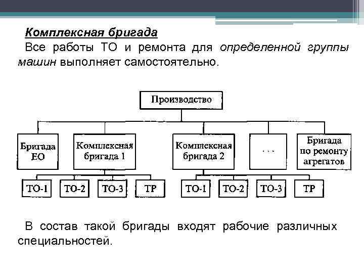 Комплексная бригада Все работы ТО и ремонта для определенной группы машин выполняет самостоятельно. В