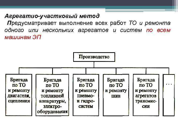 Агрегатио-участковый метод Предусматривает выполнение всех работ ТО и ремонта одного или нескольких агрегатов и