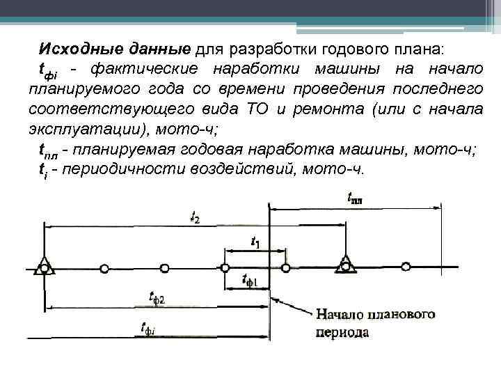 Исходные данные для разработки годового плана: tфi - фактические наработки машины на начало планируемого