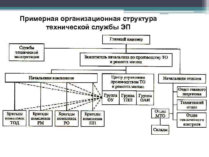 Примерная организационная структура технической службы ЭП 