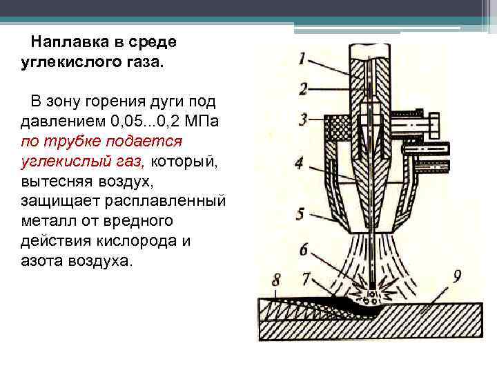 Наплавка в среде углекислого газа. В зону горения дуги под давлением 0, 05. .