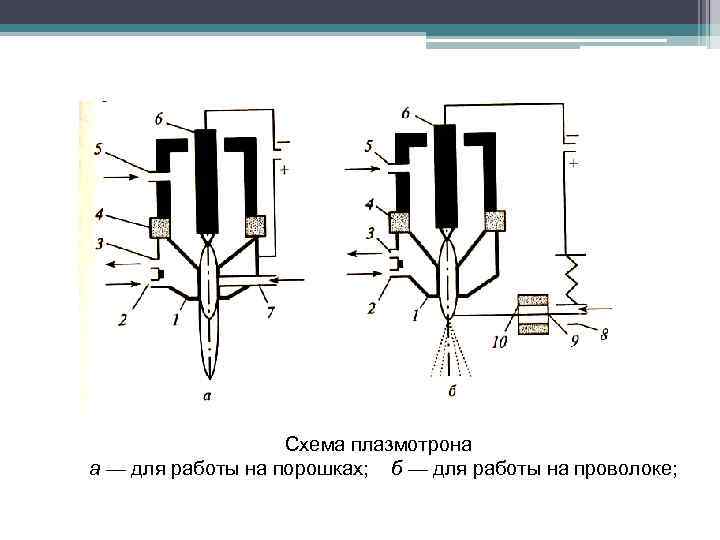 Схема плазмотрона а — для работы на порошках; б — для работы на проволоке;